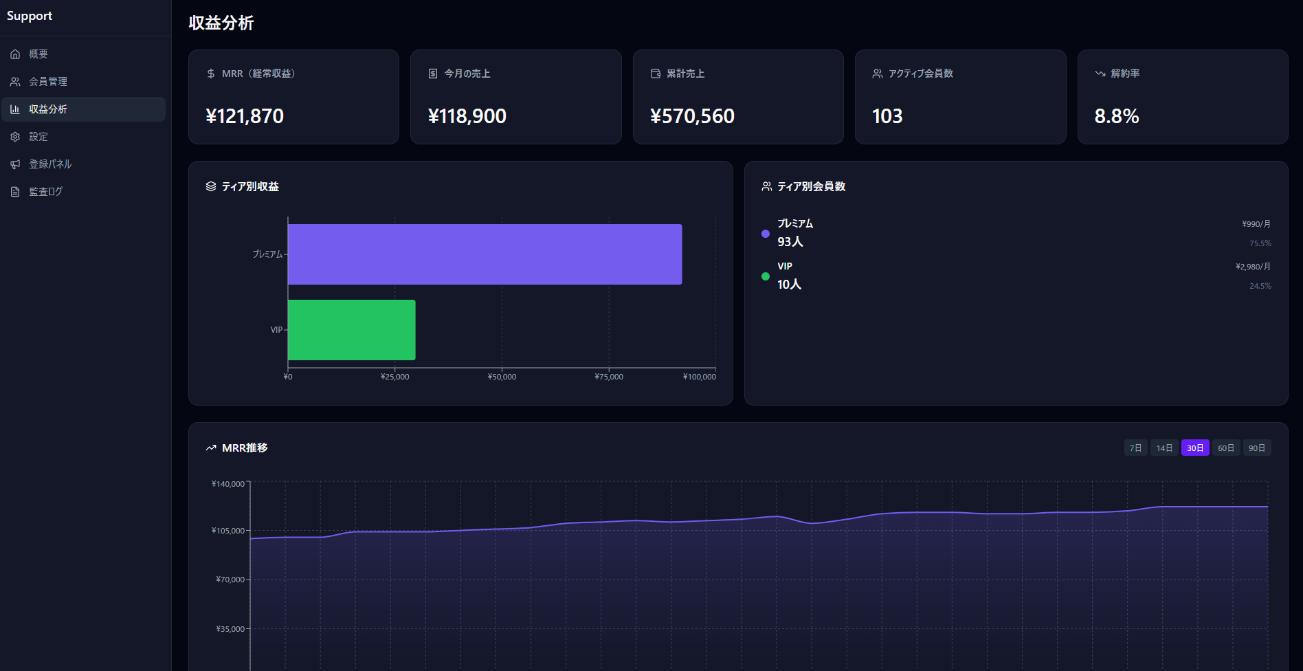 Portl ダッシュボード — 収益分析画面
